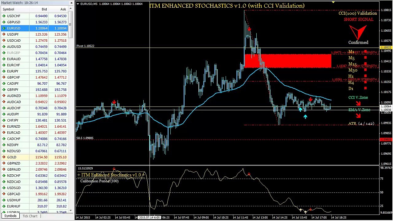 Free Binary Options Signals With ITM Enhanced Stochastics Breach Trading $,4,250 Profit