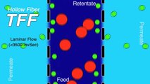 The KrosFlo® Research IIi Tangential Flow Filtration System for Low Volume Processing