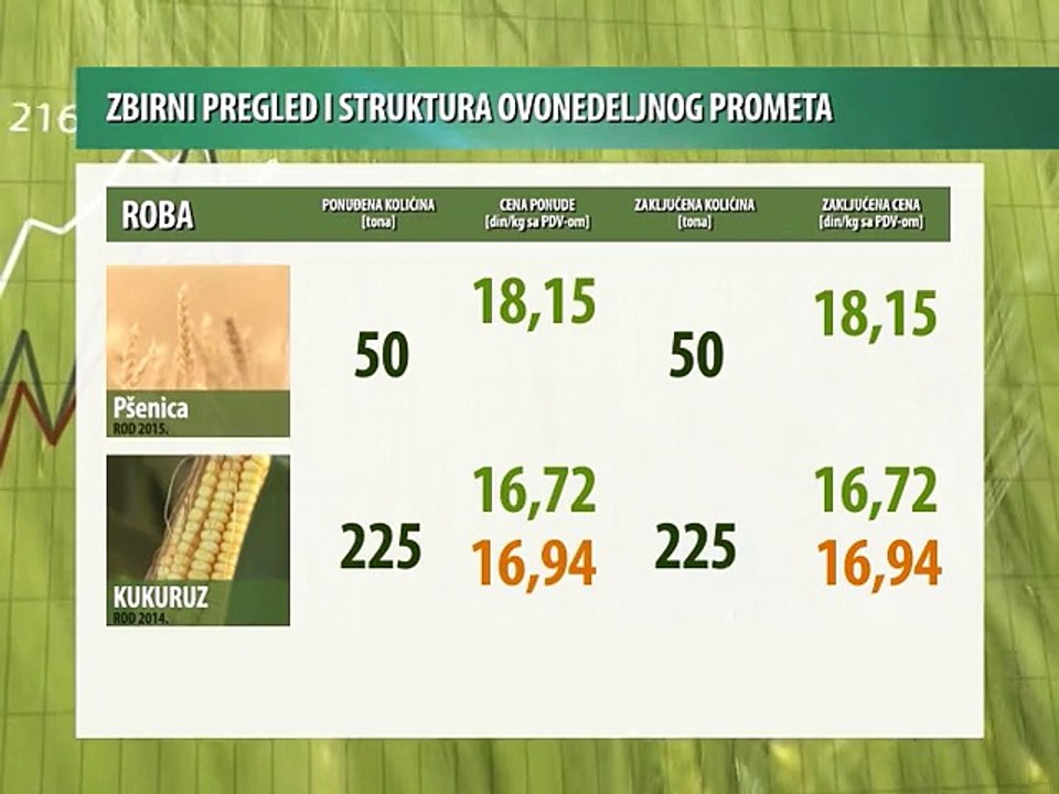Vesti sa novosadske Produktne berze 22-26.06.2015.