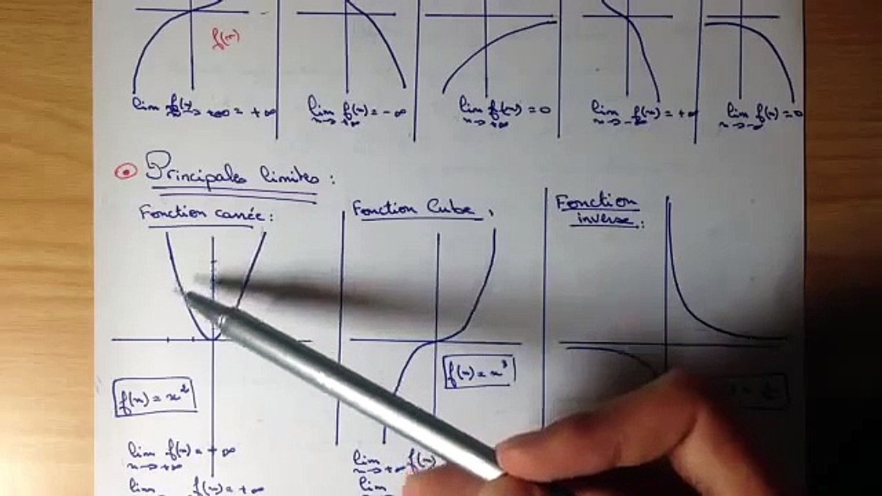 Comprendre les limites de fonctions - Cours mathématiques