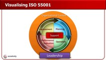 Visualising ISO 55001