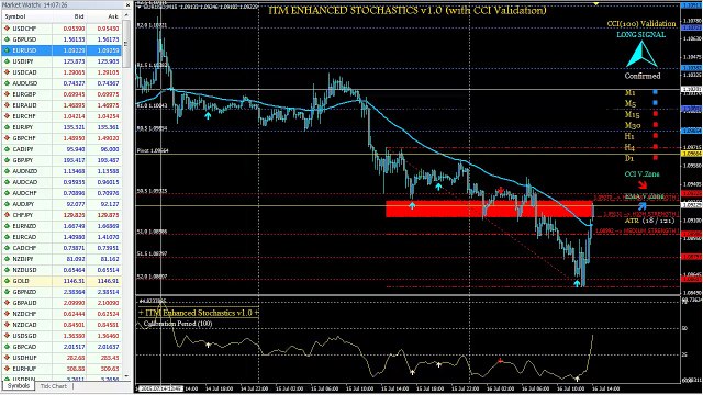 $4,250.00 Profit With ITM Enhanced Stochastics Breach Retracement Trading