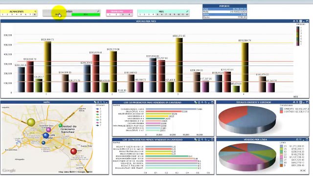 Reportes y Paneles de Analisis de Información en SISNE ERP CRM Y PDV