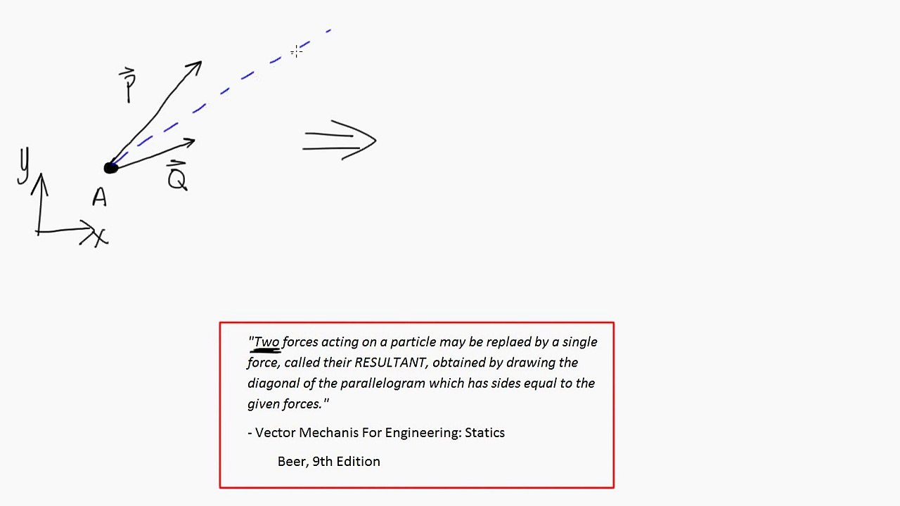 Vector Statics: Parallelogram Law