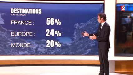 Congés payés : les Français sont parmi les plus chanceux au monde