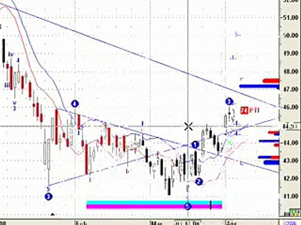Learn Forex Trading with Elliott Wave Theory