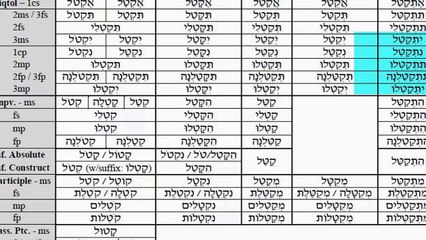 Los verbos en hebreo