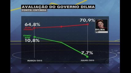 Mais de 70% dos brasileiros reprovam o governo Dilma Rousseff