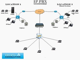 How IP PBX work
