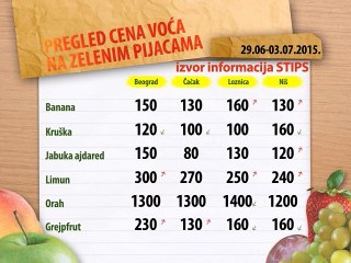 Cene voća na zelenim pijacama za period 29.06-03.07.2015.