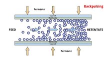 POREX® Tubular Membrane Filter (TMF)™ - Cross Flow Filtration Process