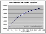Susan Boyle I Dreamed a Dream Main Clip Views per Hour and Rate per hour with Annotations