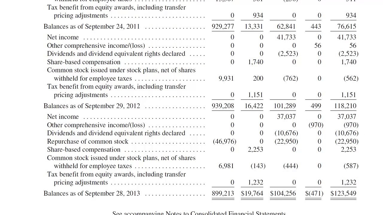 CFA Level 1 - Financial Reporting and Analysis - Reading 22- Review & Practice Questions