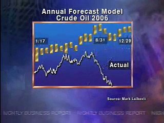 Mark Leibovit's Nightly Business Report interview October 27, 2006
