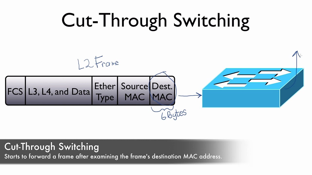 58.Cut-Through Switching