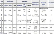 East Asian Cultures' Surnames - Vietnam - Korea - China - Japan