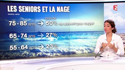 En France, la natation est l'apanage des plus jeunes