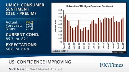 Forex News Recap (12/10) - US Trade Data Helps Lift USD, Is US Recovery For Real