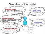 Demographic Simulation of depopulation in the rural area using SOARS