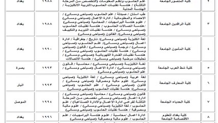 الكليات الاهليه في العراق المعترف بها من قبل وزاره التعليم العالي