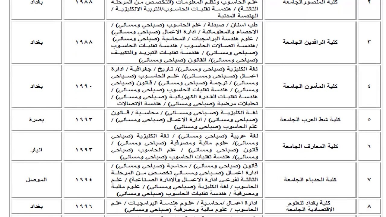 الكليات الاهليه في العراق المعترف بها من قبل وزاره التعليم العالي