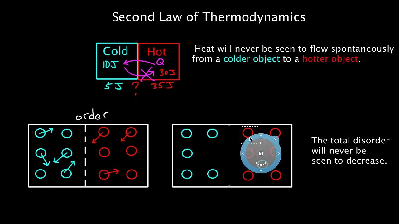 Second Law of Thermodynamics
