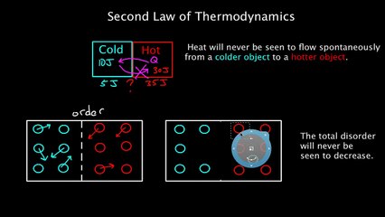 Second Law of Thermodynamics