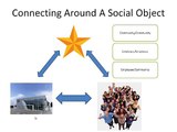 Social Objects - Connecting Around An Already Engaged Community