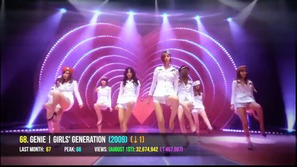TOP 100 MOST VIEWED K-POP MUSIC VIDEOS OF ALL TIME [AUGUST 2015]