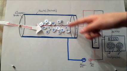 Geiger-Müller Zählrohr einfache Erklärung(Physik)