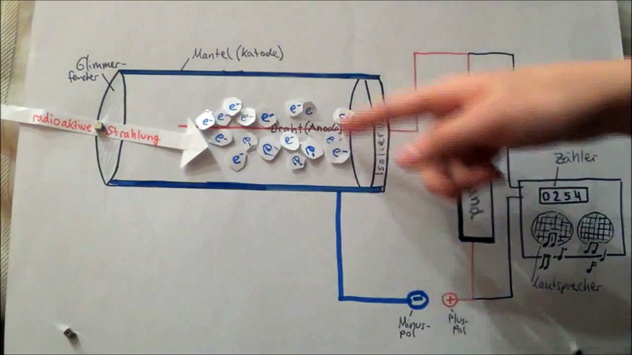 Geiger-Müller Zählrohr einfache Erklärung(Physik)