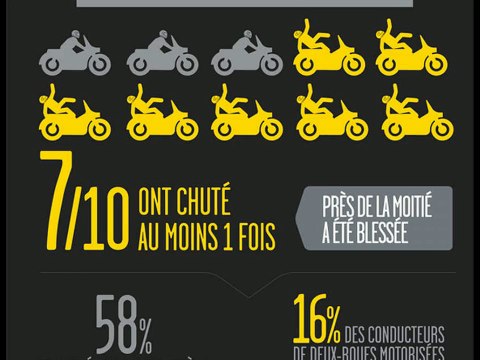 10 - Deux-roues motorisés, pourquoi bien s'équiper