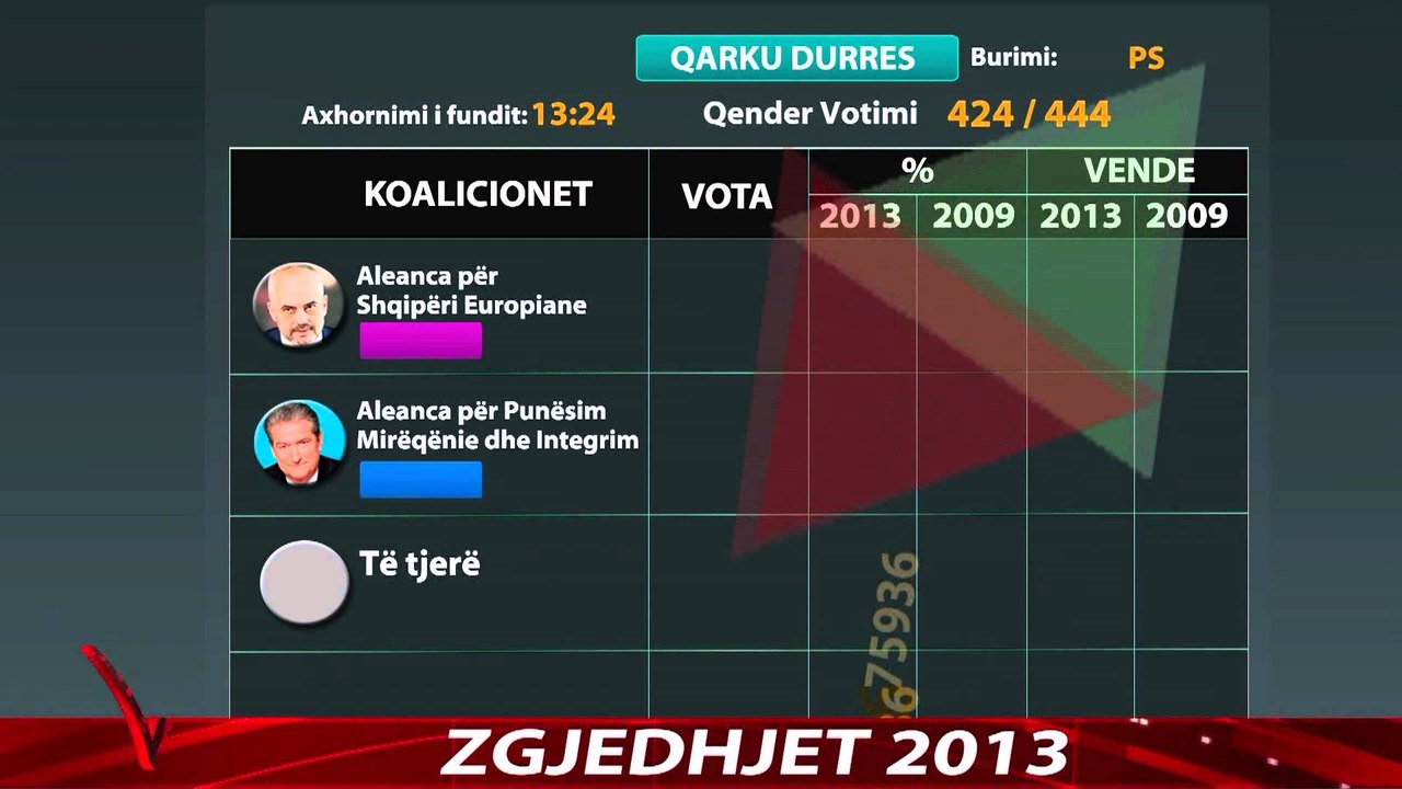 Zgjedhjet 2013, grafikat