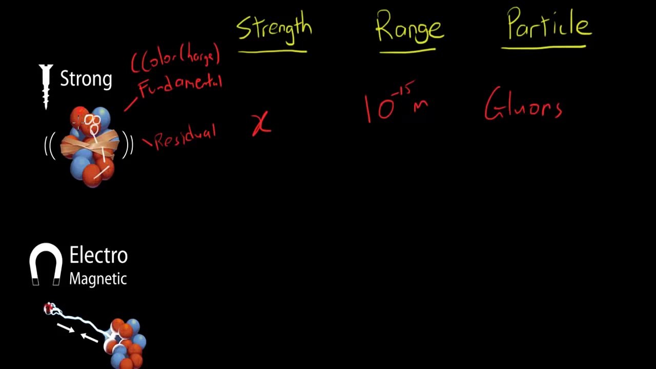 The Four Fundamental Forces of Nature