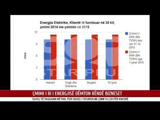 ÇMIMI I RI I ENERGJISË DËMTON RËNDË BIZNESET