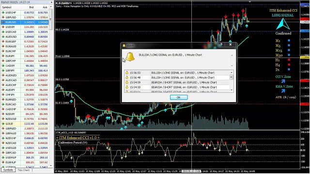 ITM Enhanced CCI On EUR/USD 2 Minute Trading High Equals $3,500 Profit