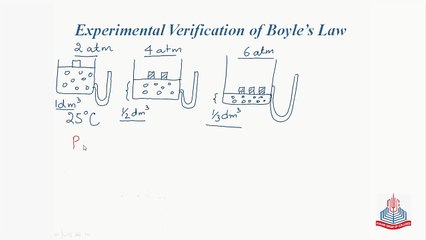 Boyle's Law