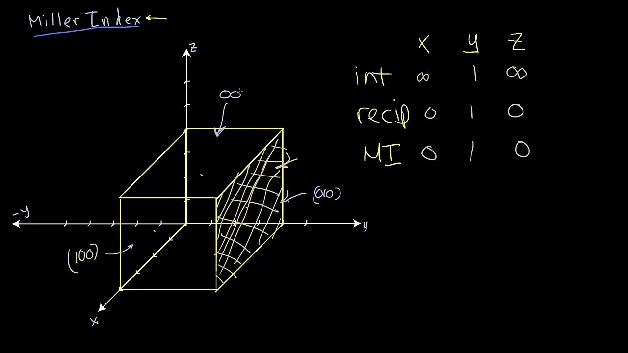 12 - Miller Indices Example 2 | Crystallography for Everyone