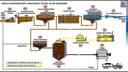 Konya Wastewater Treatment Plant Flow Diagram 1/3