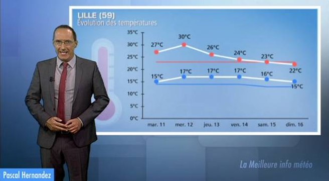 Chaleur lourde dans les prochains jours : attention aux orages