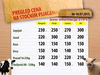 Cene stoke na zelenim pijacama za period 06-10.07.2015.