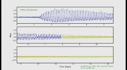 Cataclysmic Variable Star V344 Lyrae's Superhumps