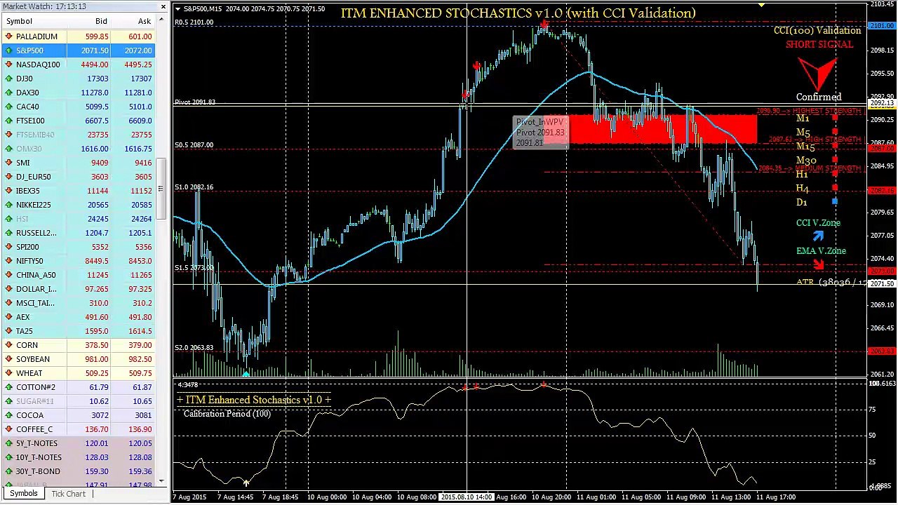 Trade The S&P 500 As A Binary Option And Create Greater Returns!