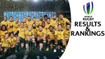 Results and Rankings: Australia win Rugby Championship