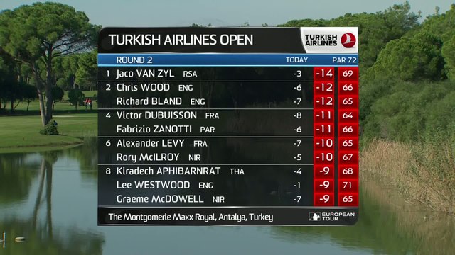 Golf - EPGA : Les temps forts du deuxième tour du Turkish Airlines Open