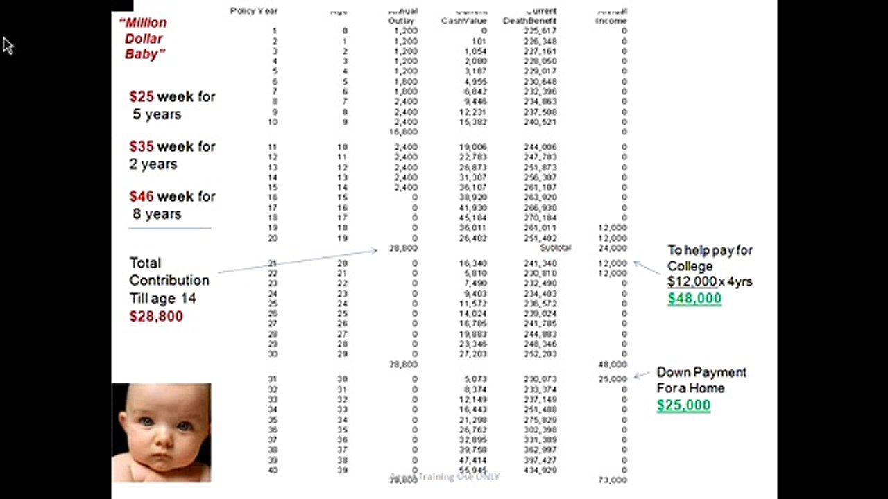 Million Dollar Baby Indexed Universal Life IUL Low