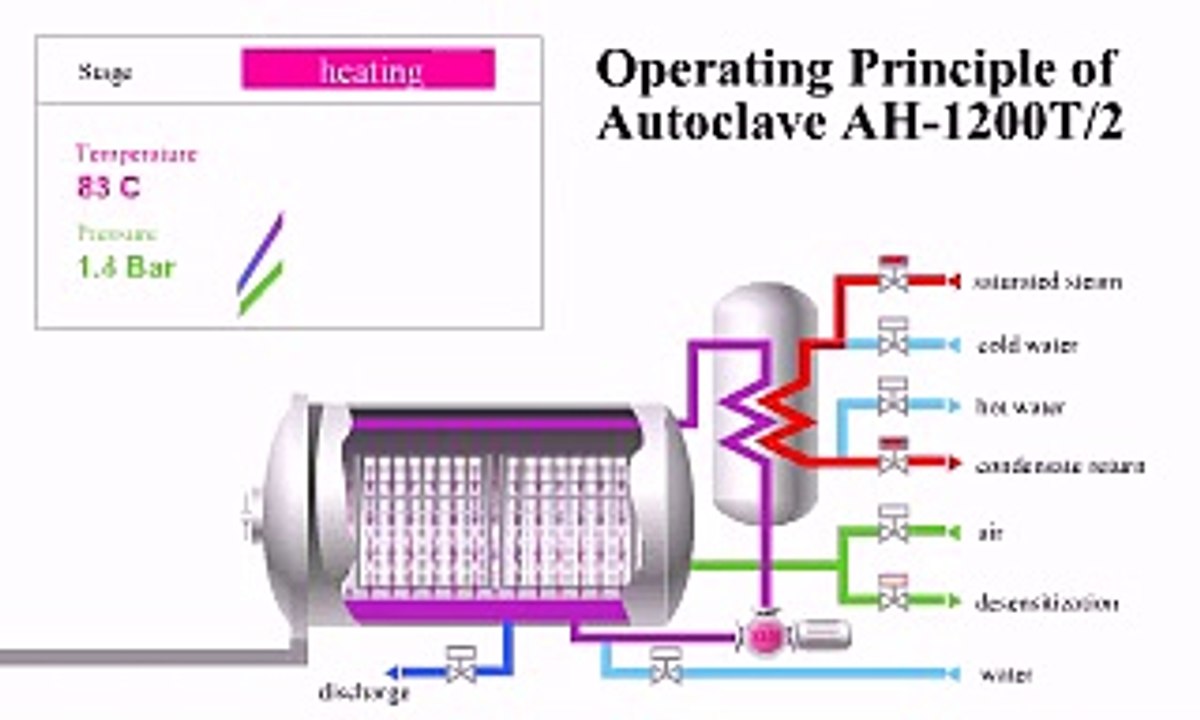 horizontal autoclave-sterilizer AH-1200T (operating principle animation)
