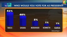 IPSOS Poll: Raila, Uhuru Will Not Win First Round