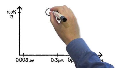 Blueair Air Purifiers Filter Efficiency at Different Particle Sizes