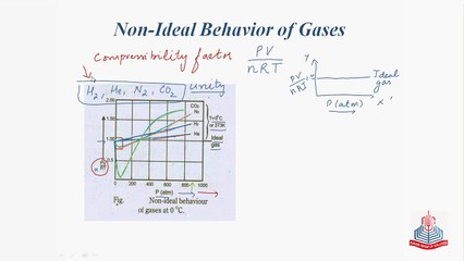 Non-Ideal Behavior of Gases